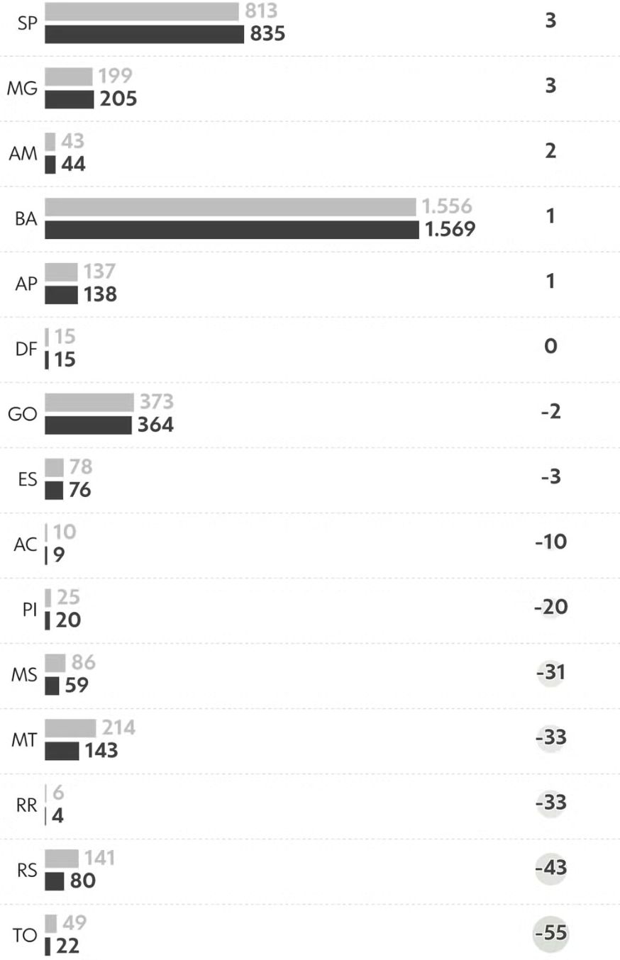 em-alta-no-pais-mortes-cometid