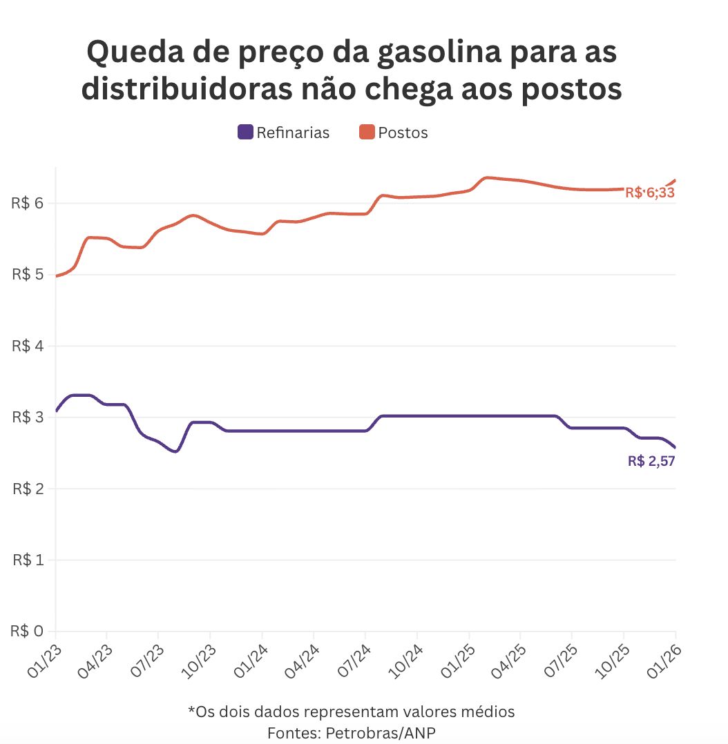 gasolina-cai-16-na-refinaria-m