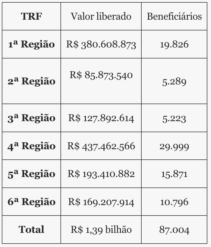 justica-libera-r-14-bilhao-do-
