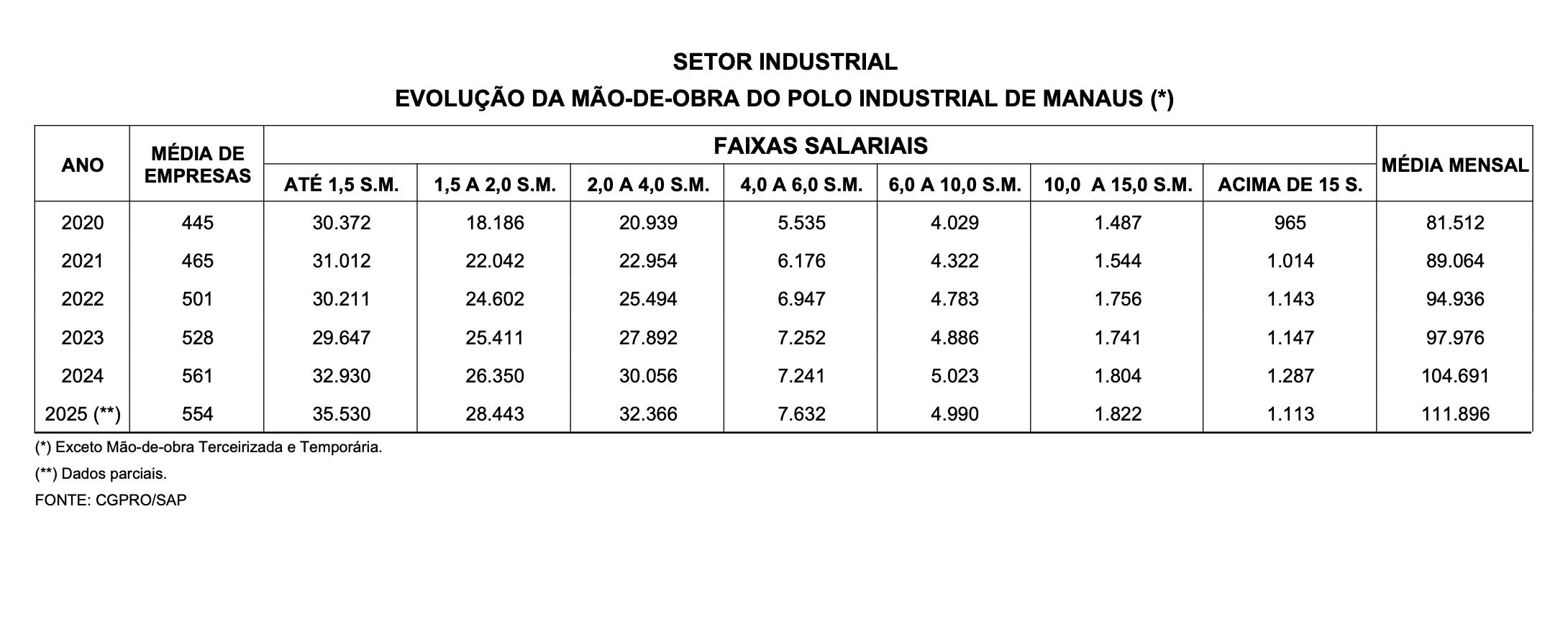 maioria-dos-trabalhadores-do-p