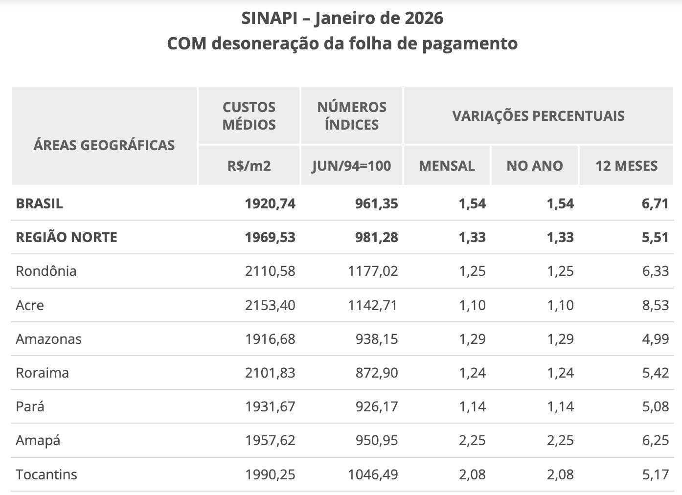 sinapi-indice-nacional-da-cons
