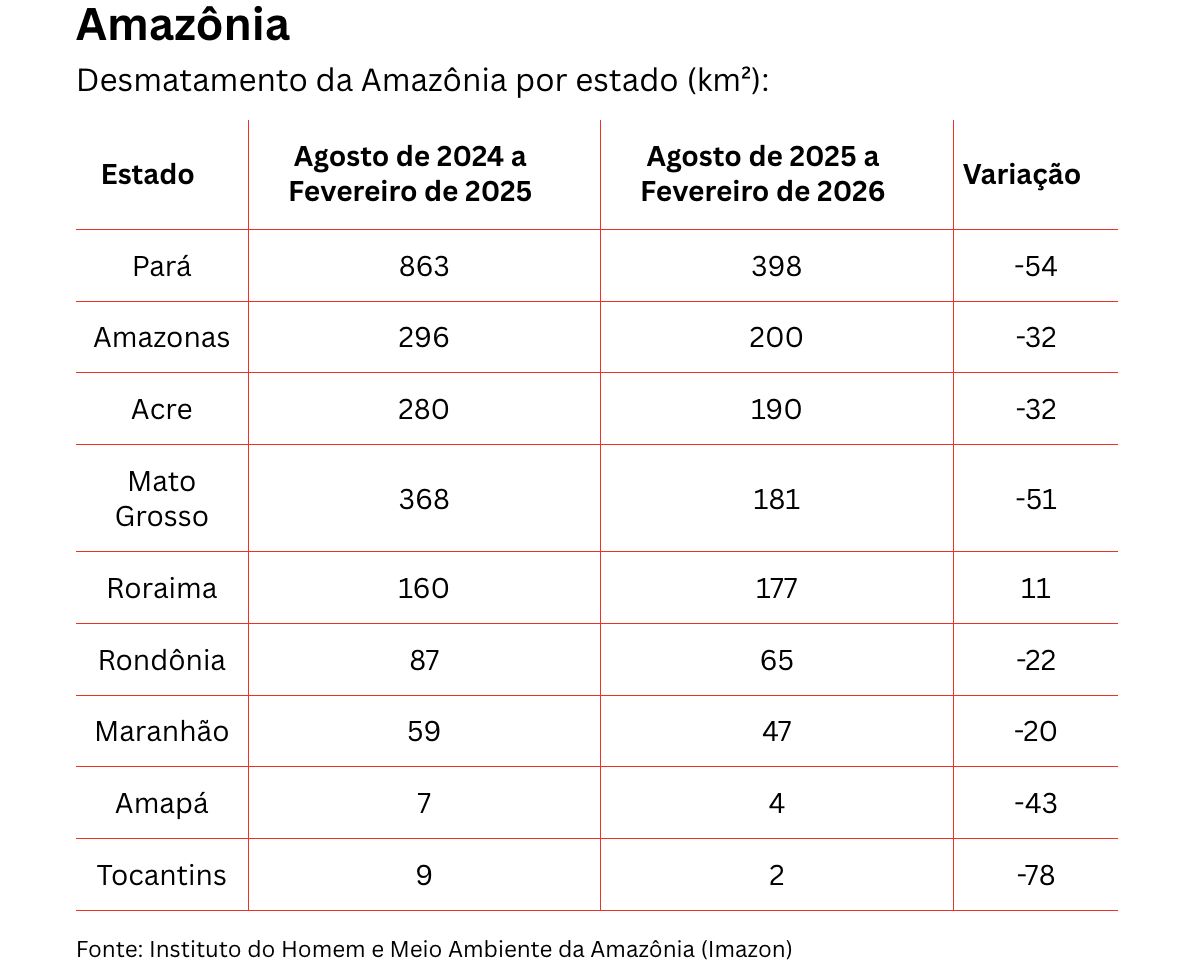 amazonas-segue-2o-no-ranking-d