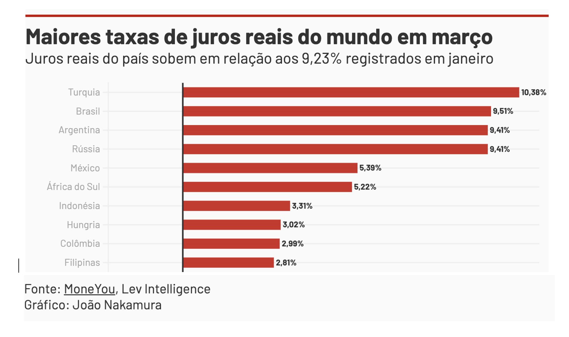 banco-central-reduz-juros-em-0