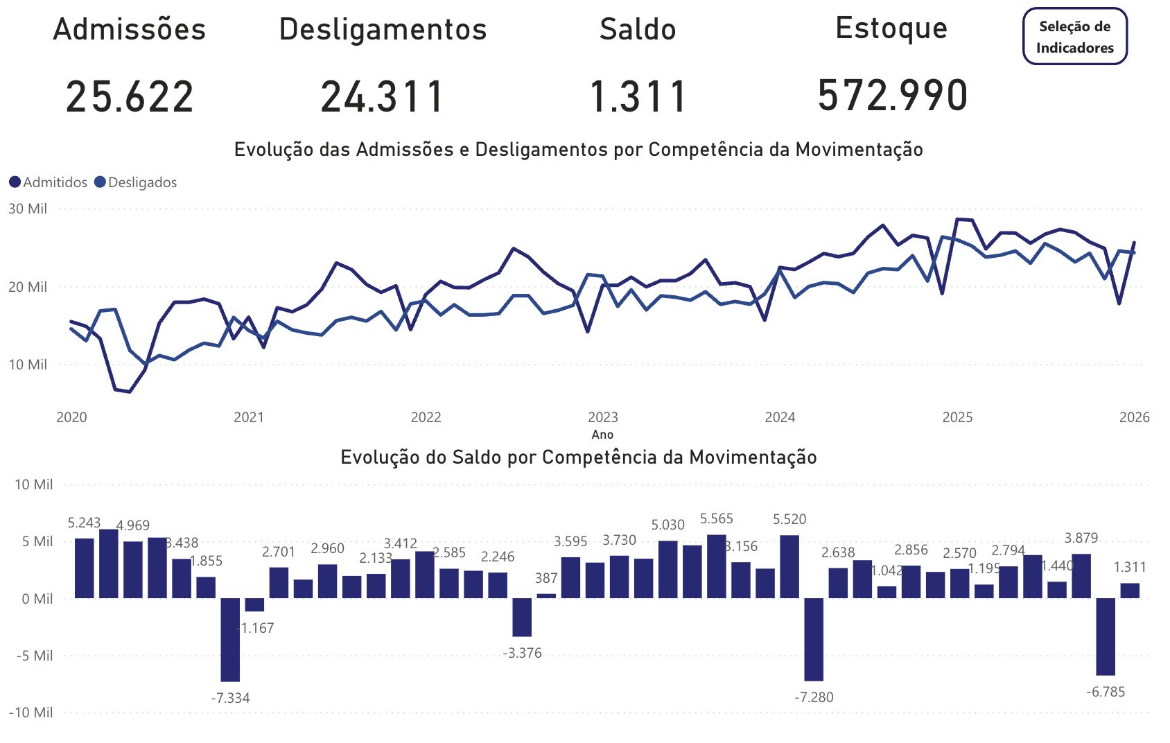 economia-do-amazonas-teve-sald