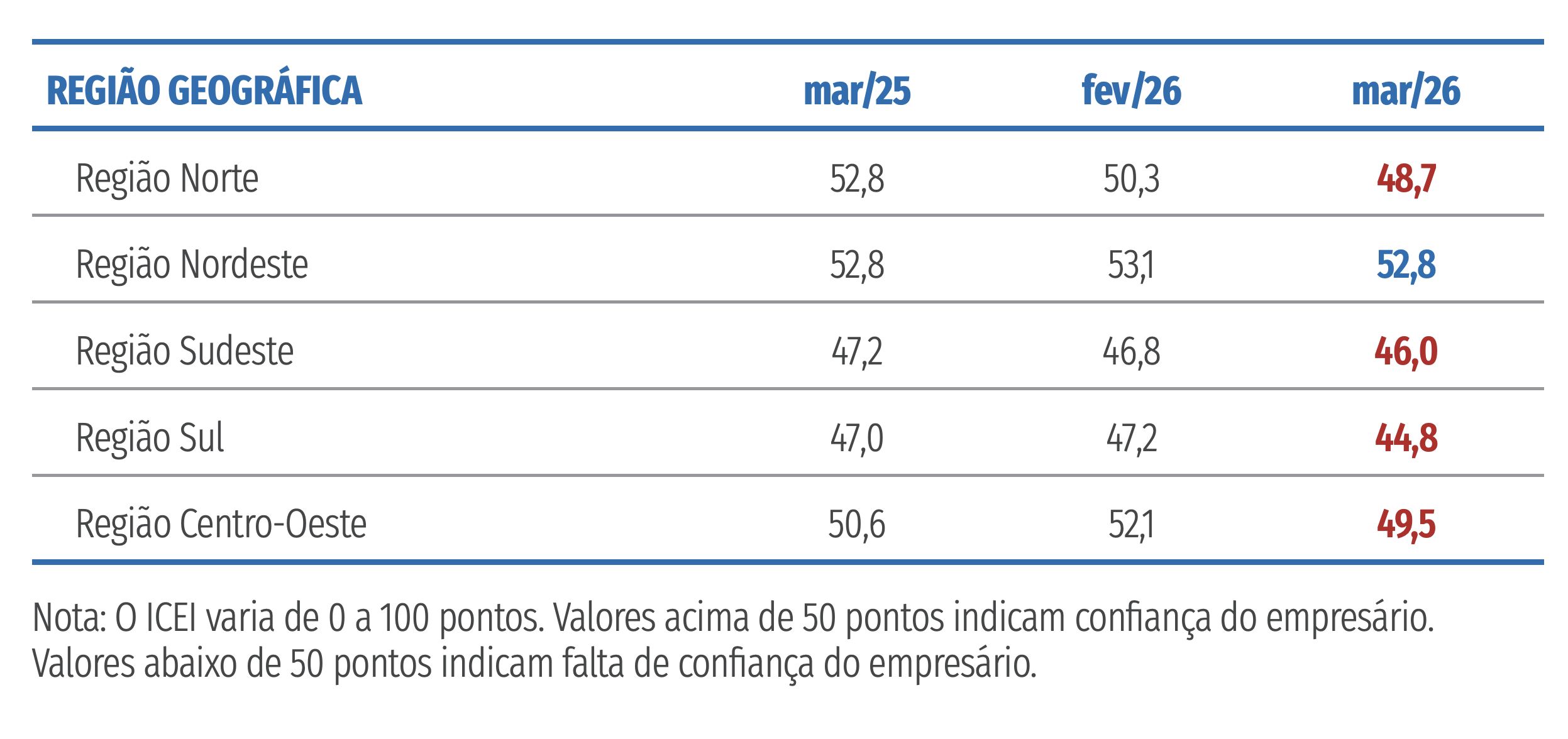empresarios-do-norte-e-do-cent