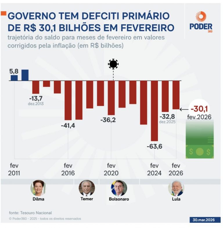 Governo Lula tem deficit de R$ 30,1 bi nas contas em fevereiro, aponta ...