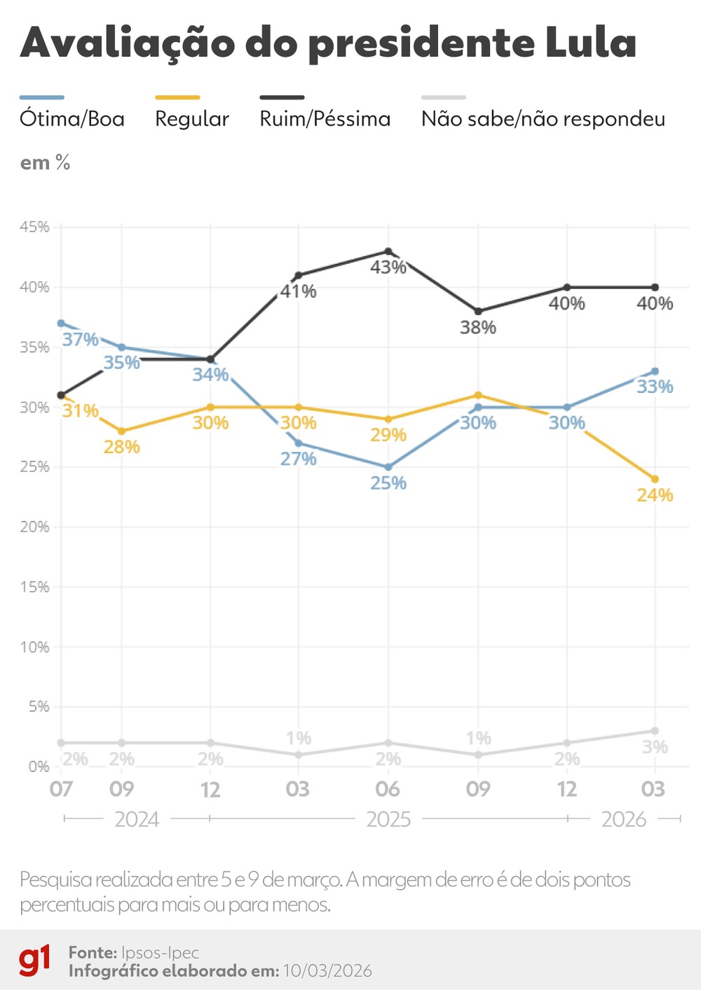 ipsos-ipec-40-avaliam-governo-
