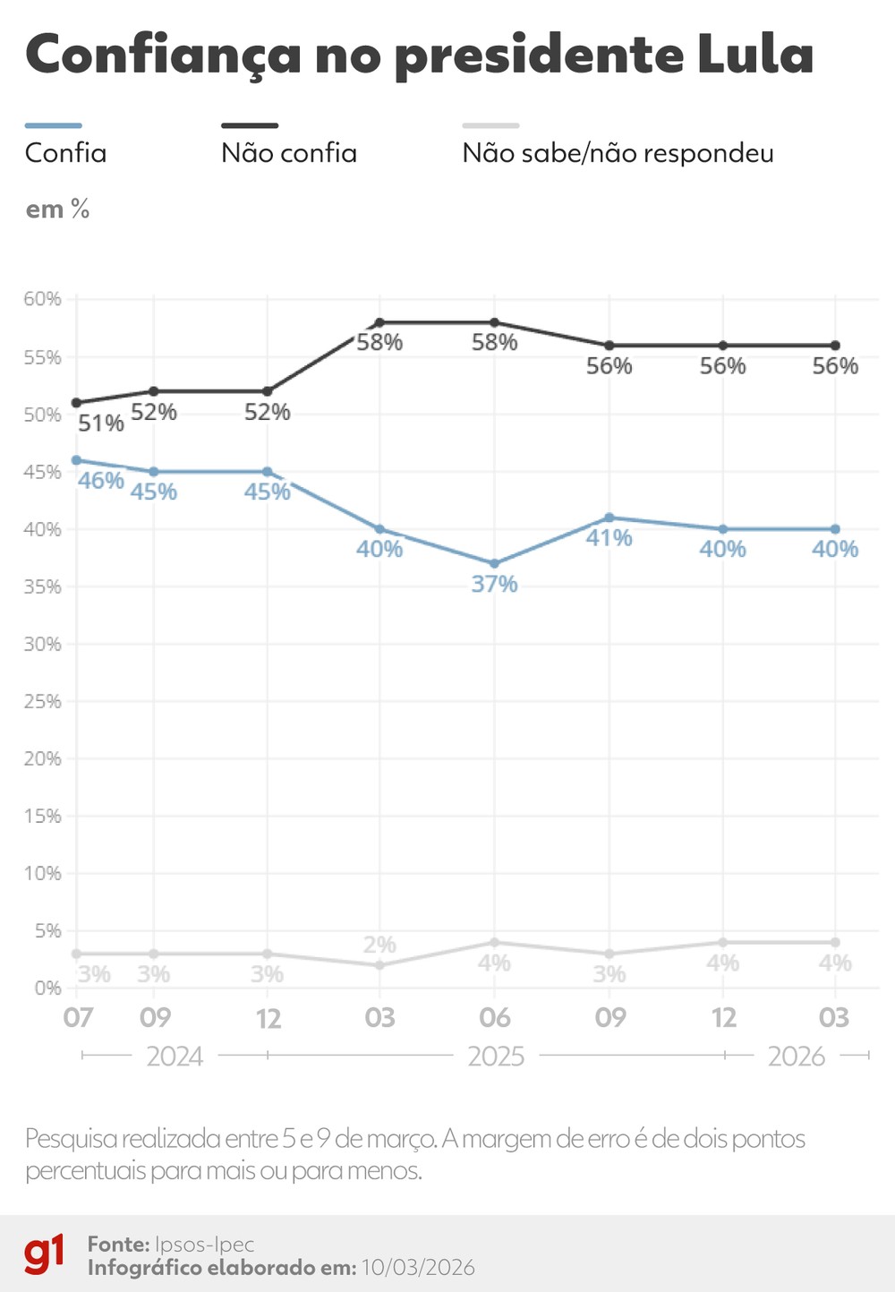 ipsos-ipec-40-avaliam-governo-