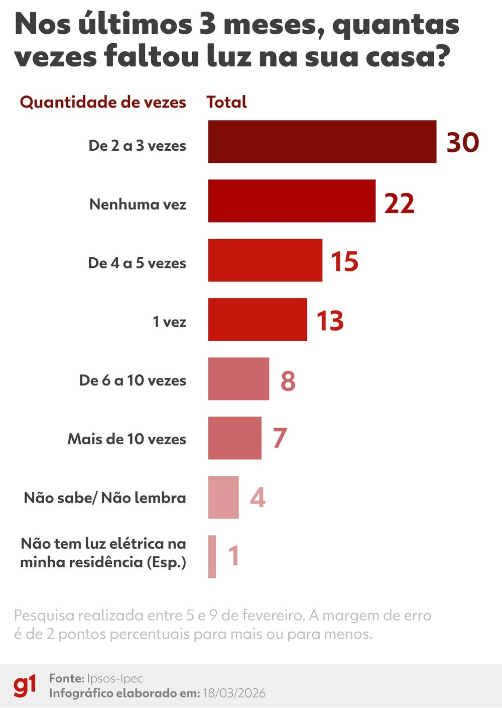 ipsos-ipec-73-dos-brasileiros-