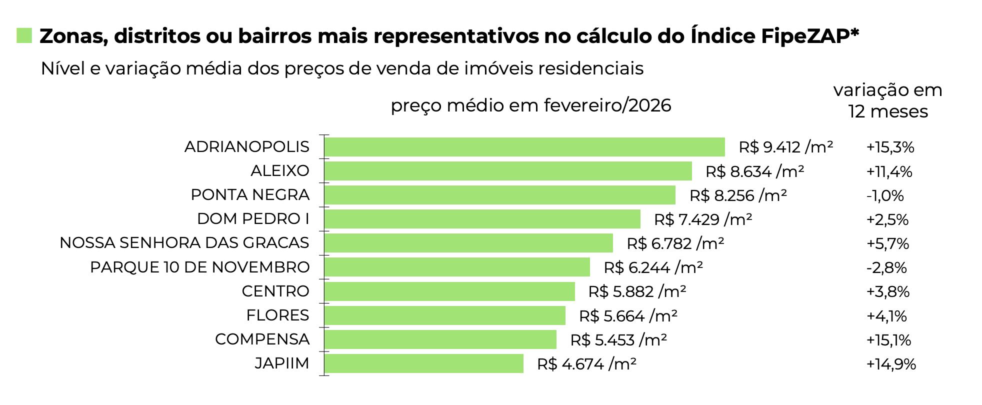 manaus-esta-em-32o-lugar-no-in