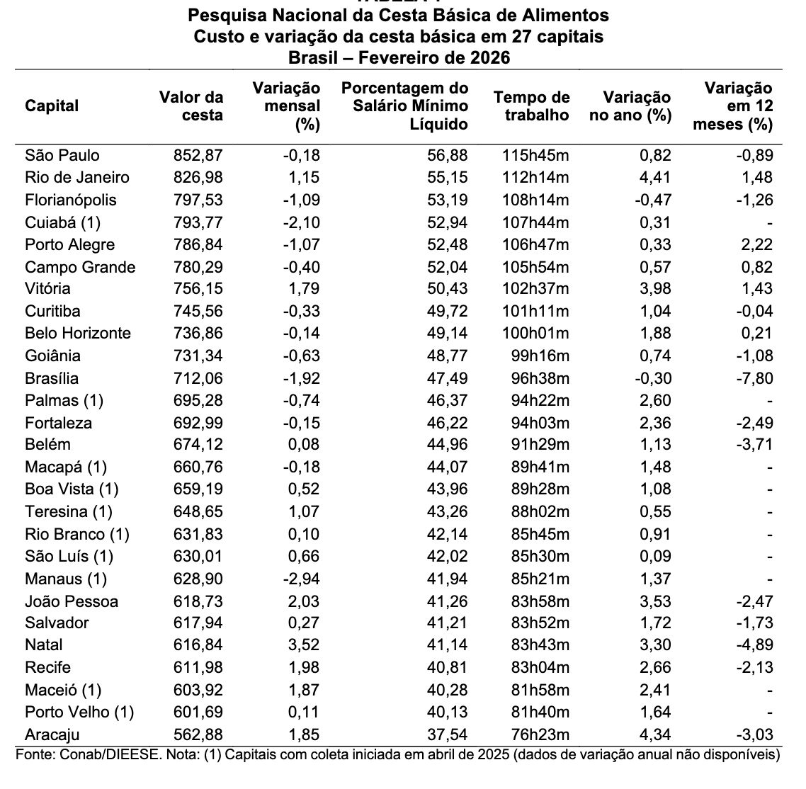 manaus-registrou-a-maior-queda