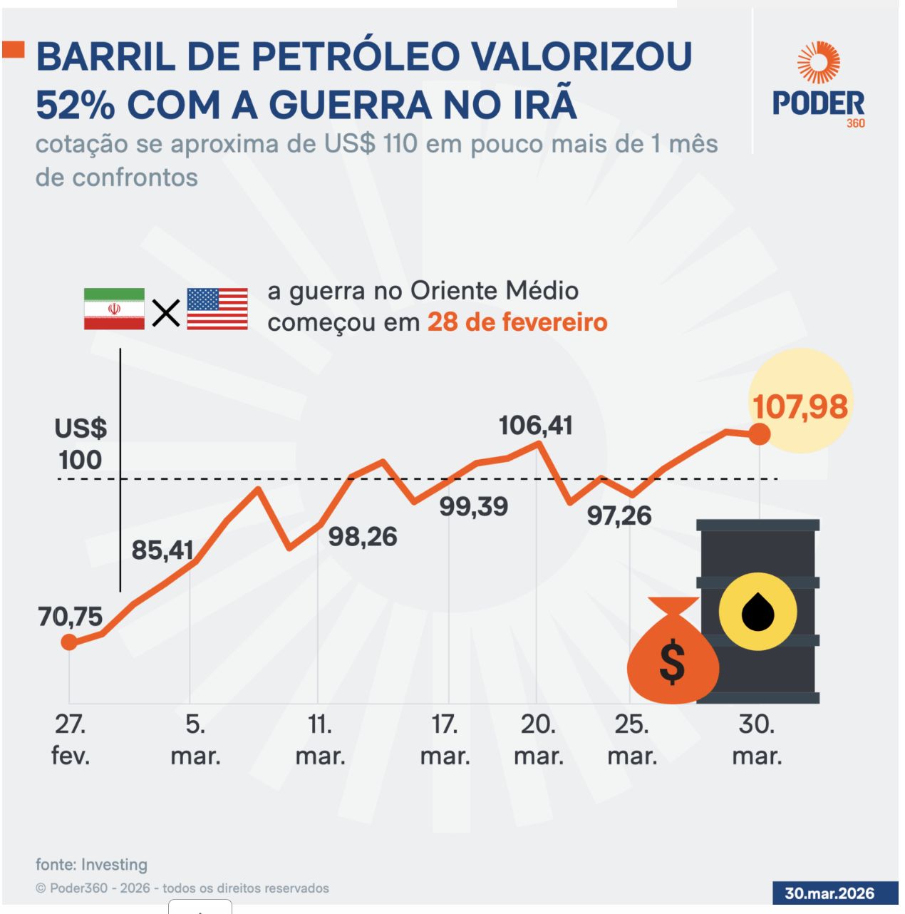 preco-do-barril-de-petroleo-di