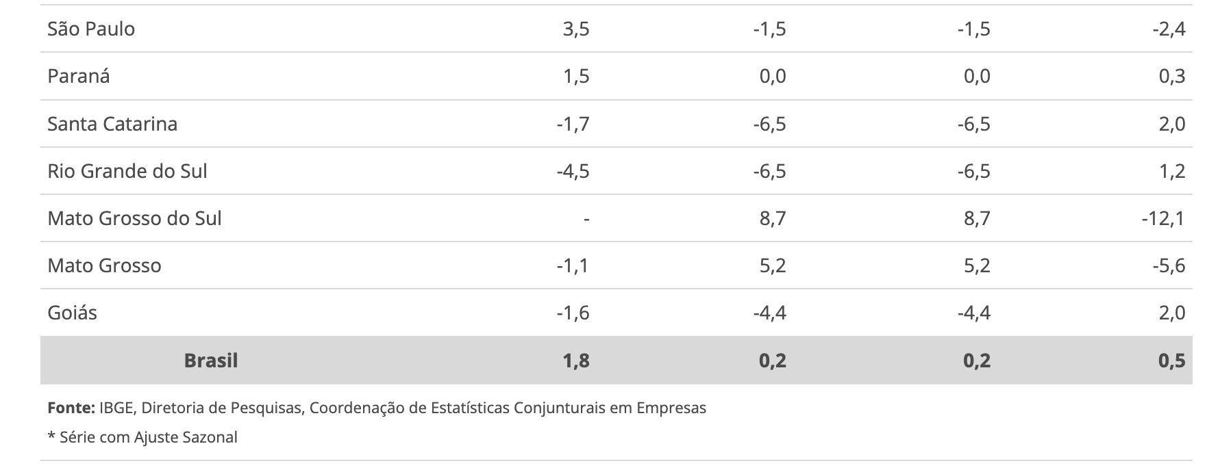 producao-industrial-do-amazona