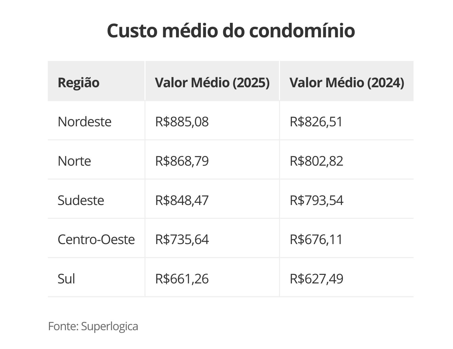 regiao-norte-registra-a-segund