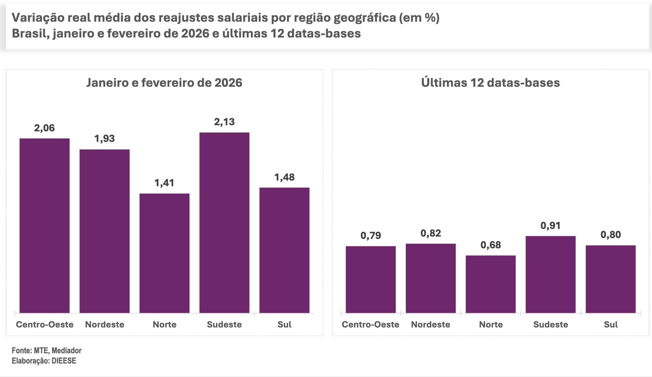 regiao-norte-registra-reajuste