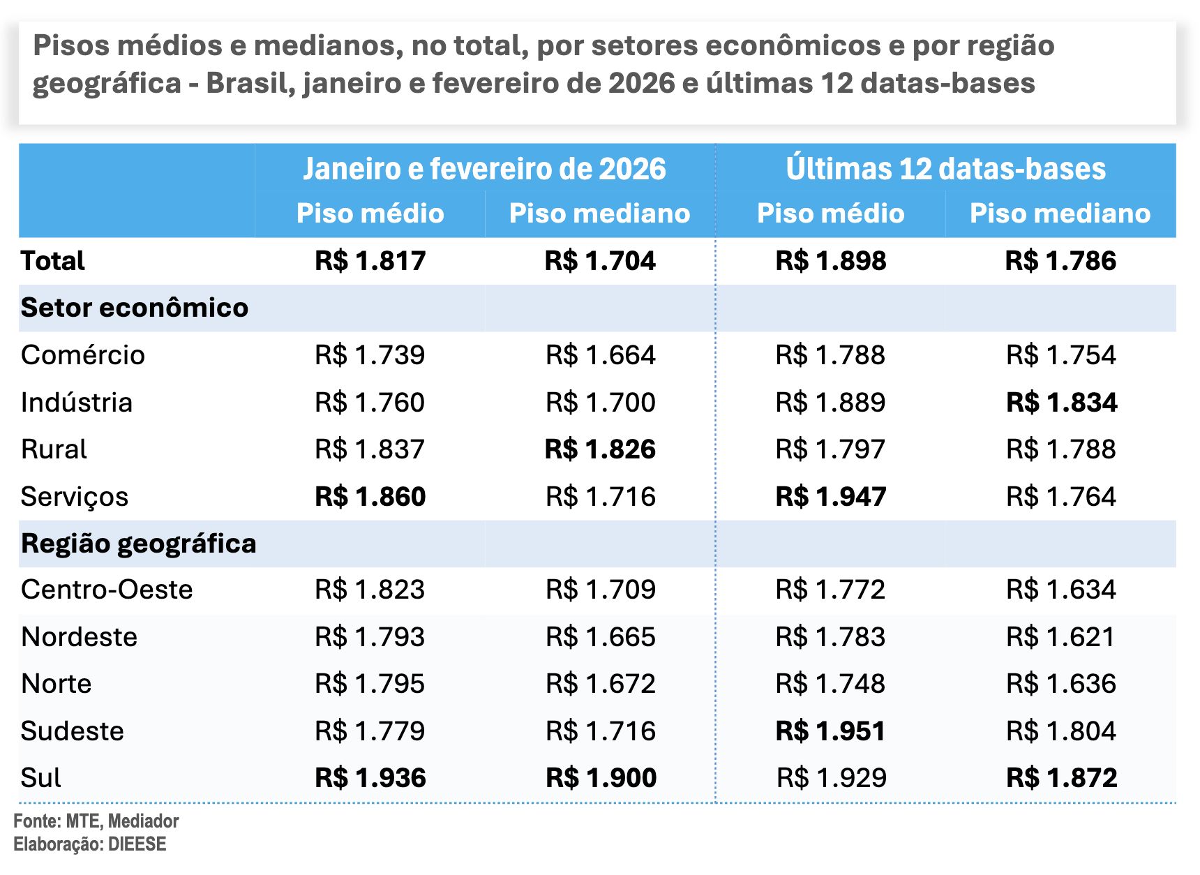 regiao-norte-registra-reajuste