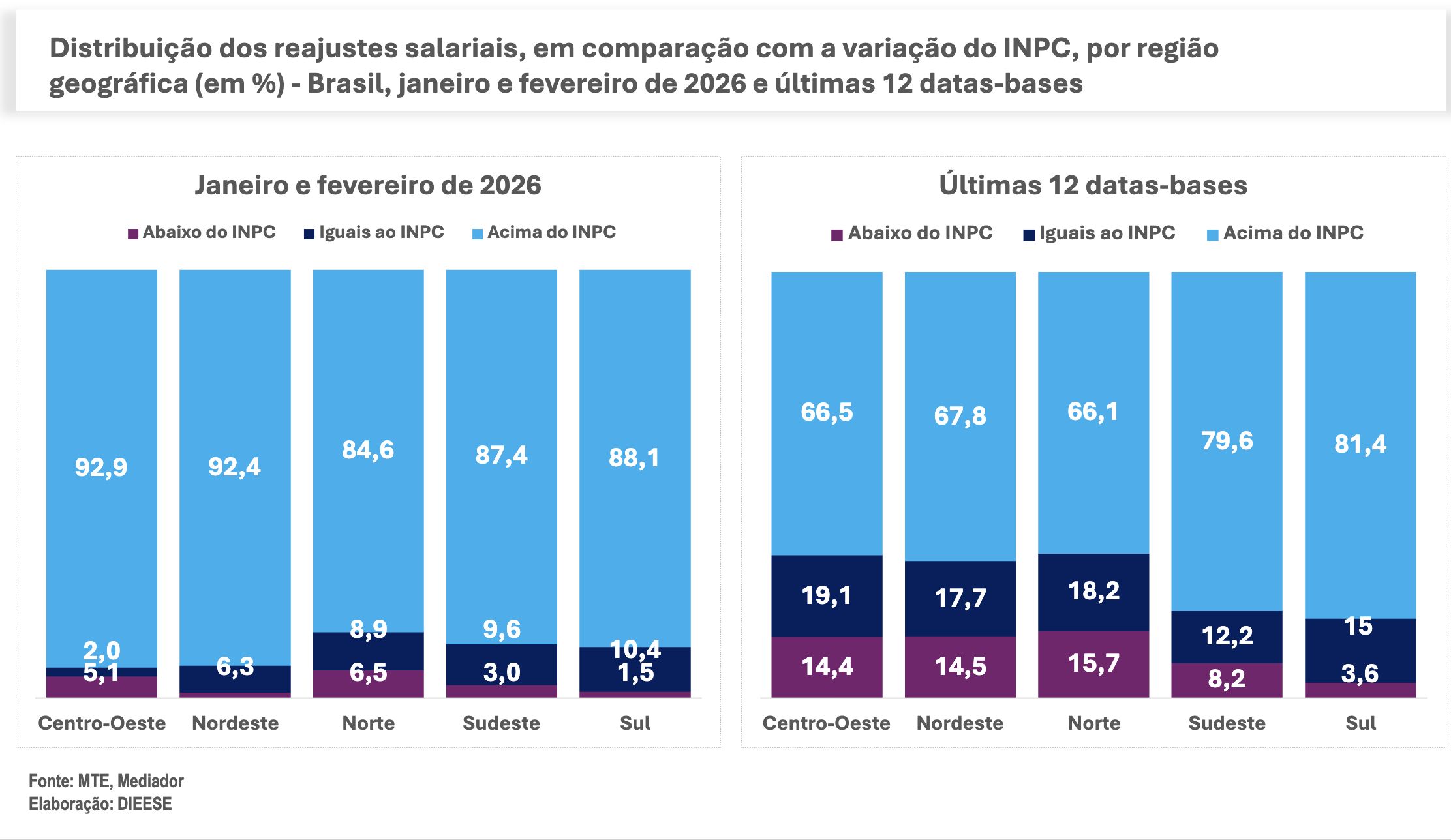 regiao-norte-registra-reajuste