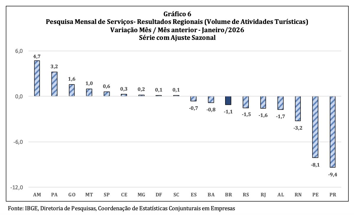 setor-de-servicos-no-amazonas-