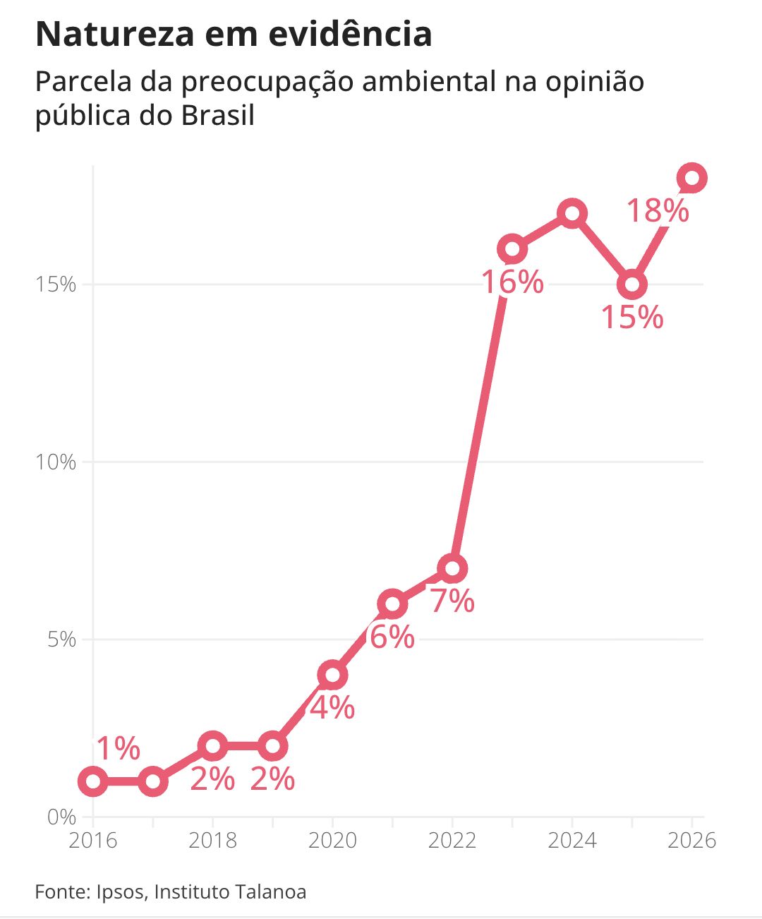 um-quarto-dos-brasileiros-diz-