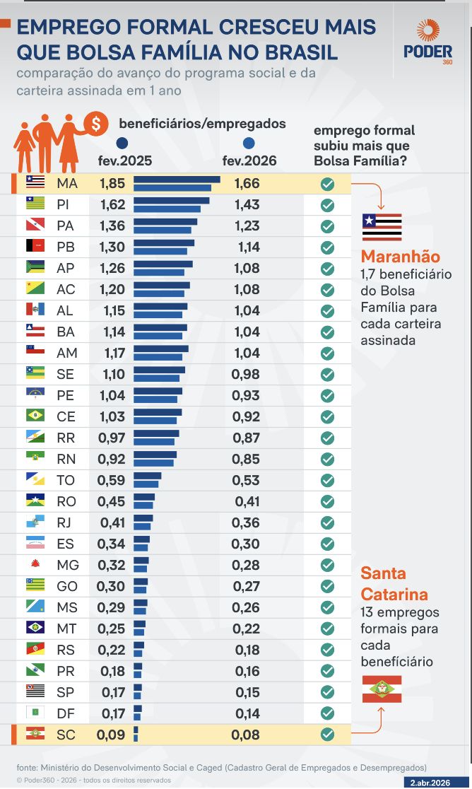 amazonas-tem-mais-bolsa-famili