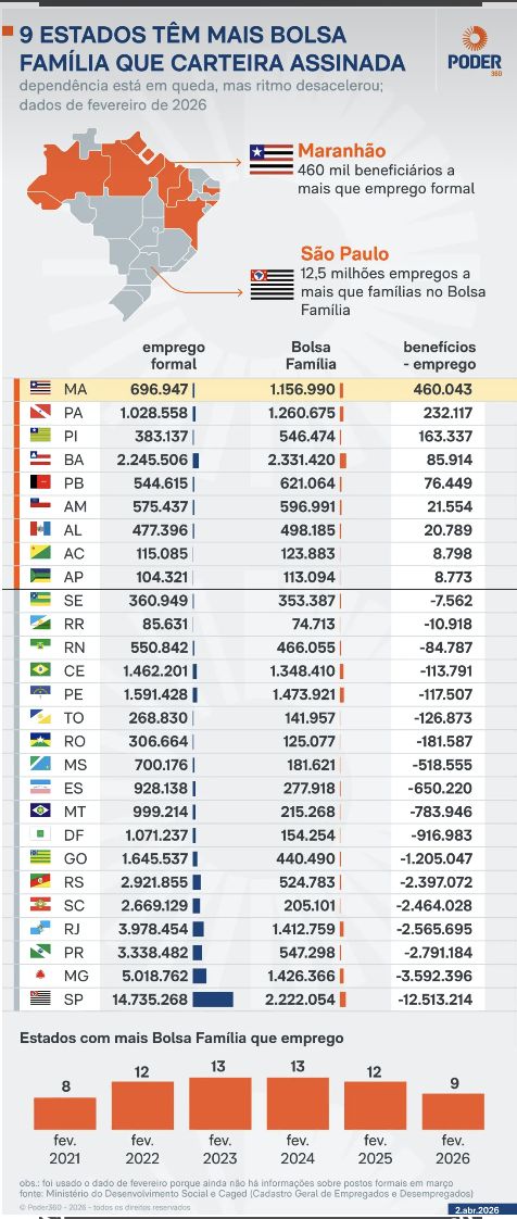 amazonas-tem-mais-bolsa-famili