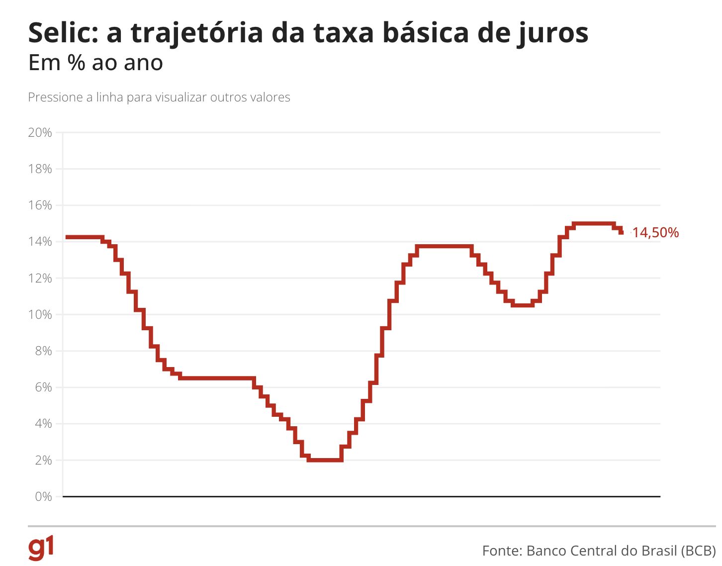copom-reduz-a-taxa-basica-de-j