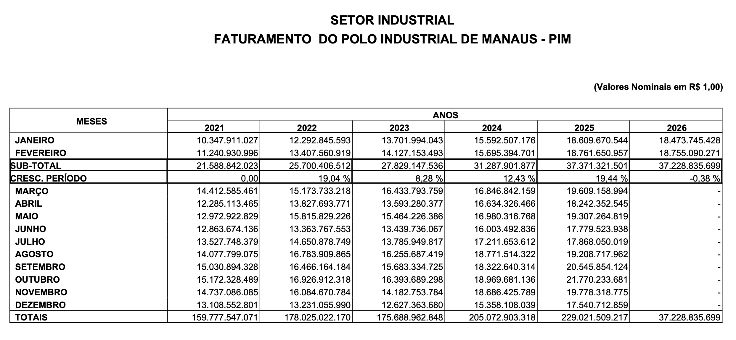 faturamento-do-pim-teve-queda-