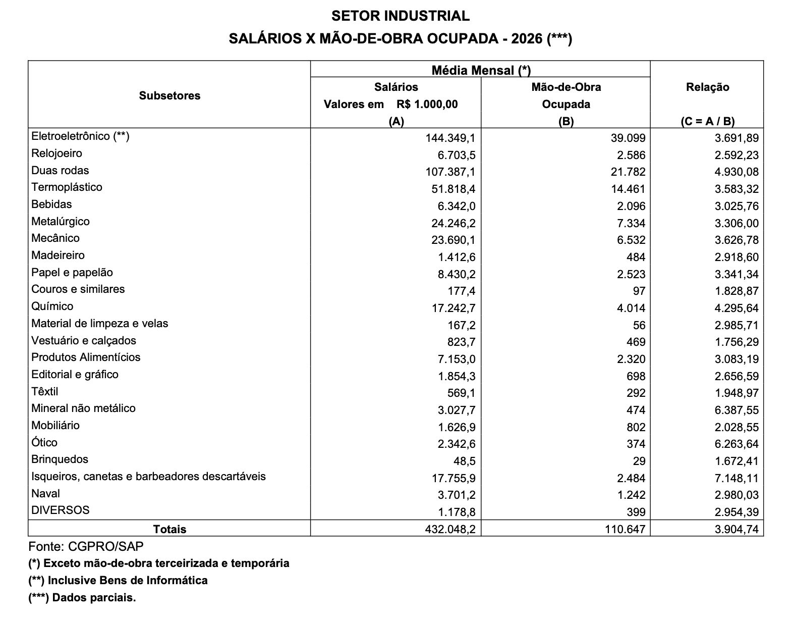 faturamento-do-pim-teve-queda-