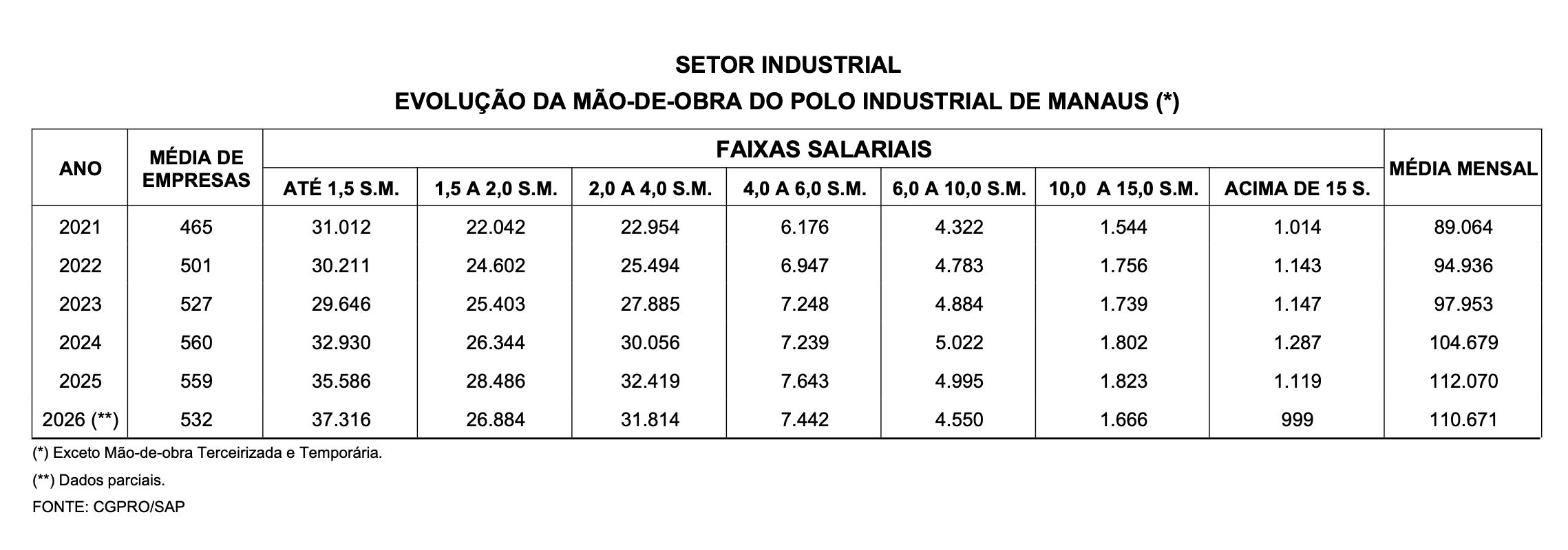 faturamento-do-pim-teve-queda-