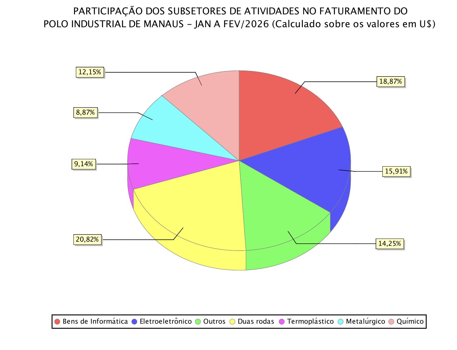 faturamento-do-pim-teve-queda-