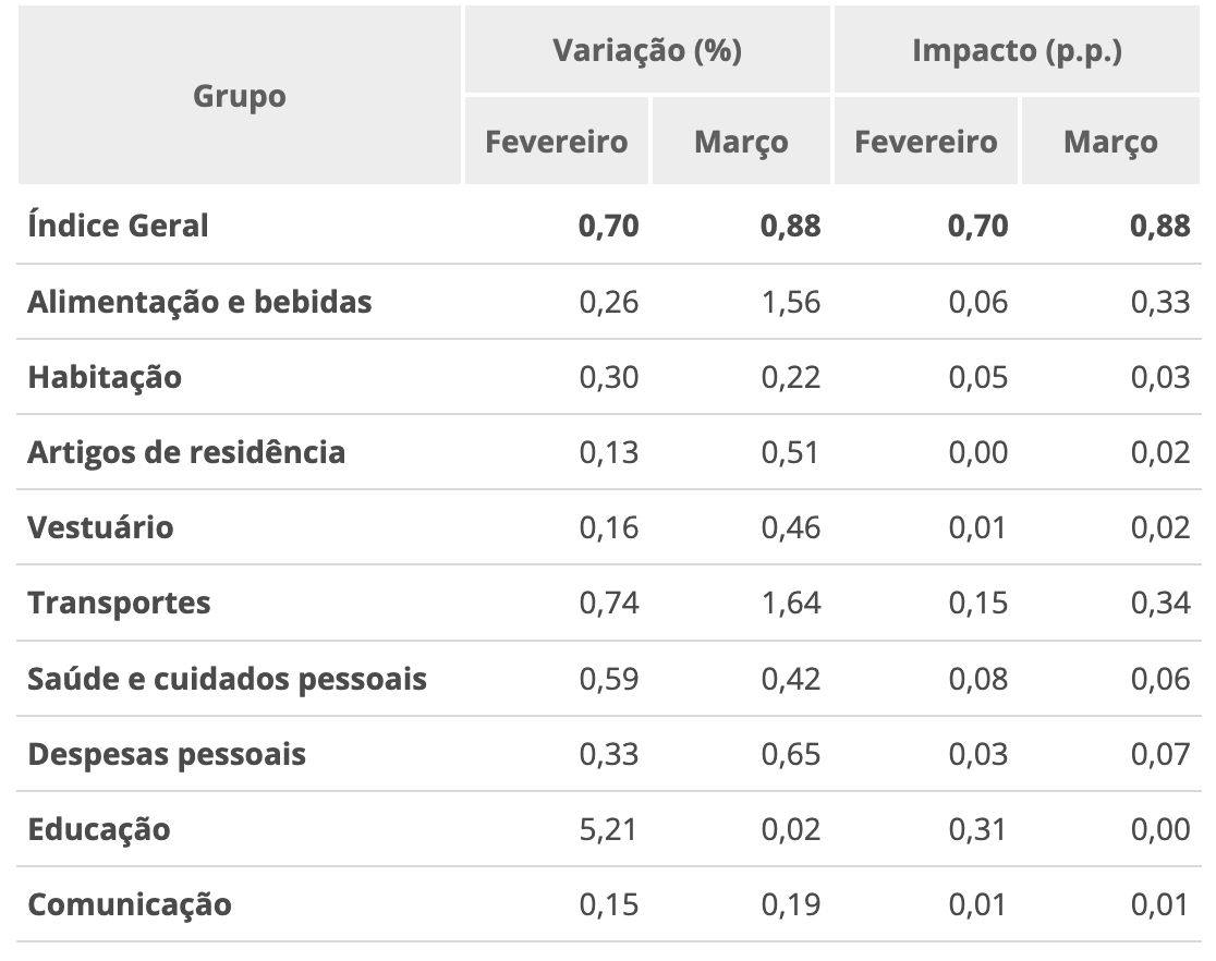 inflacao-fica-acima-do-esperad