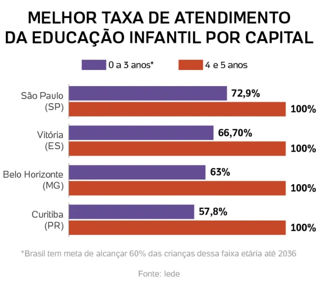 lei-exige-mas-so-4-capitais-te