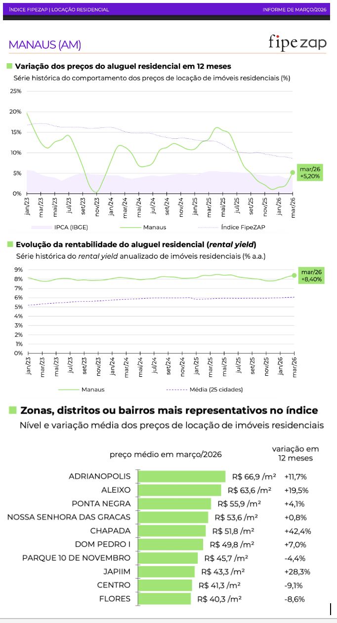 manaus-lidera-alta-nos-precos-