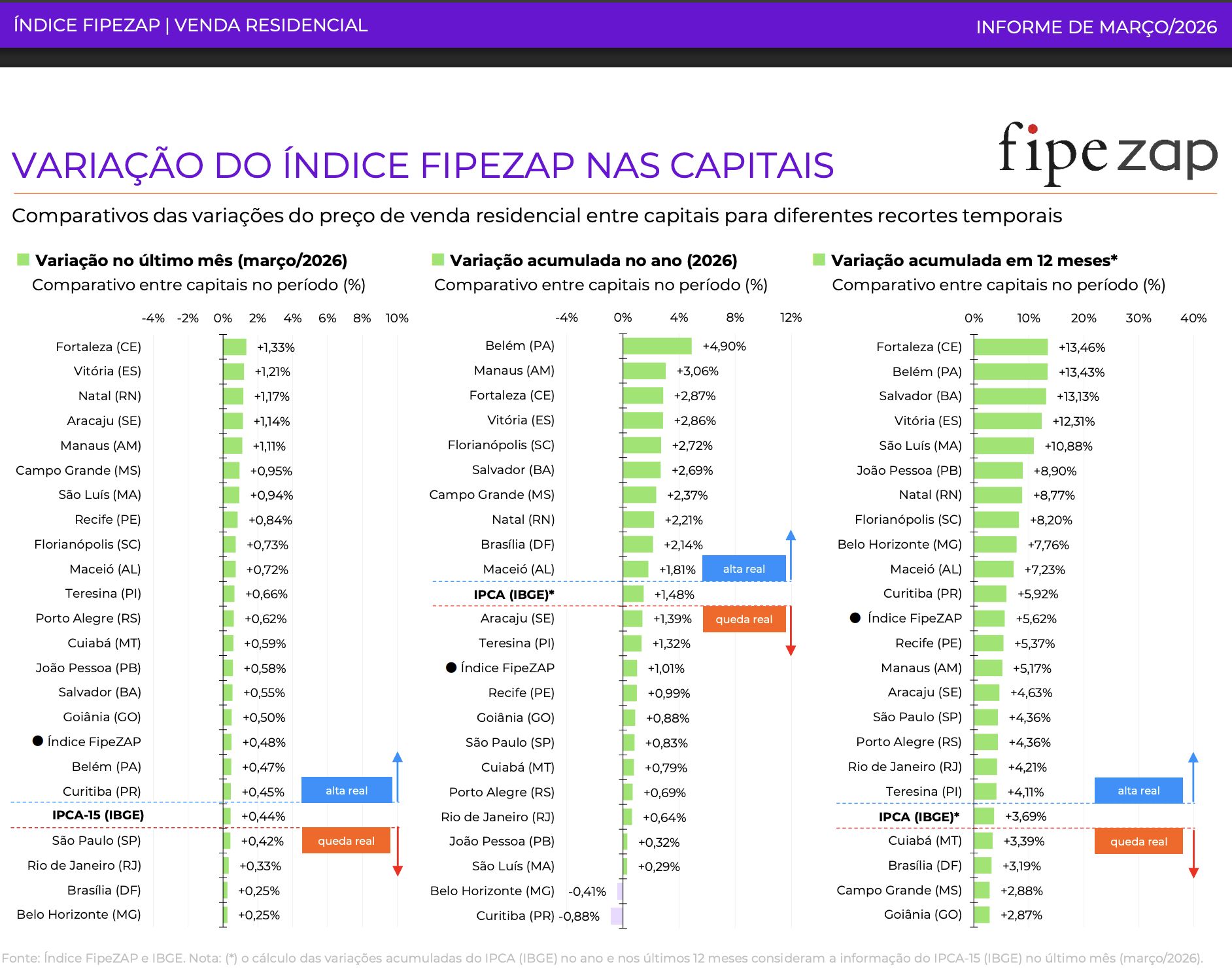 manaus-tem-segunda-maior-varia