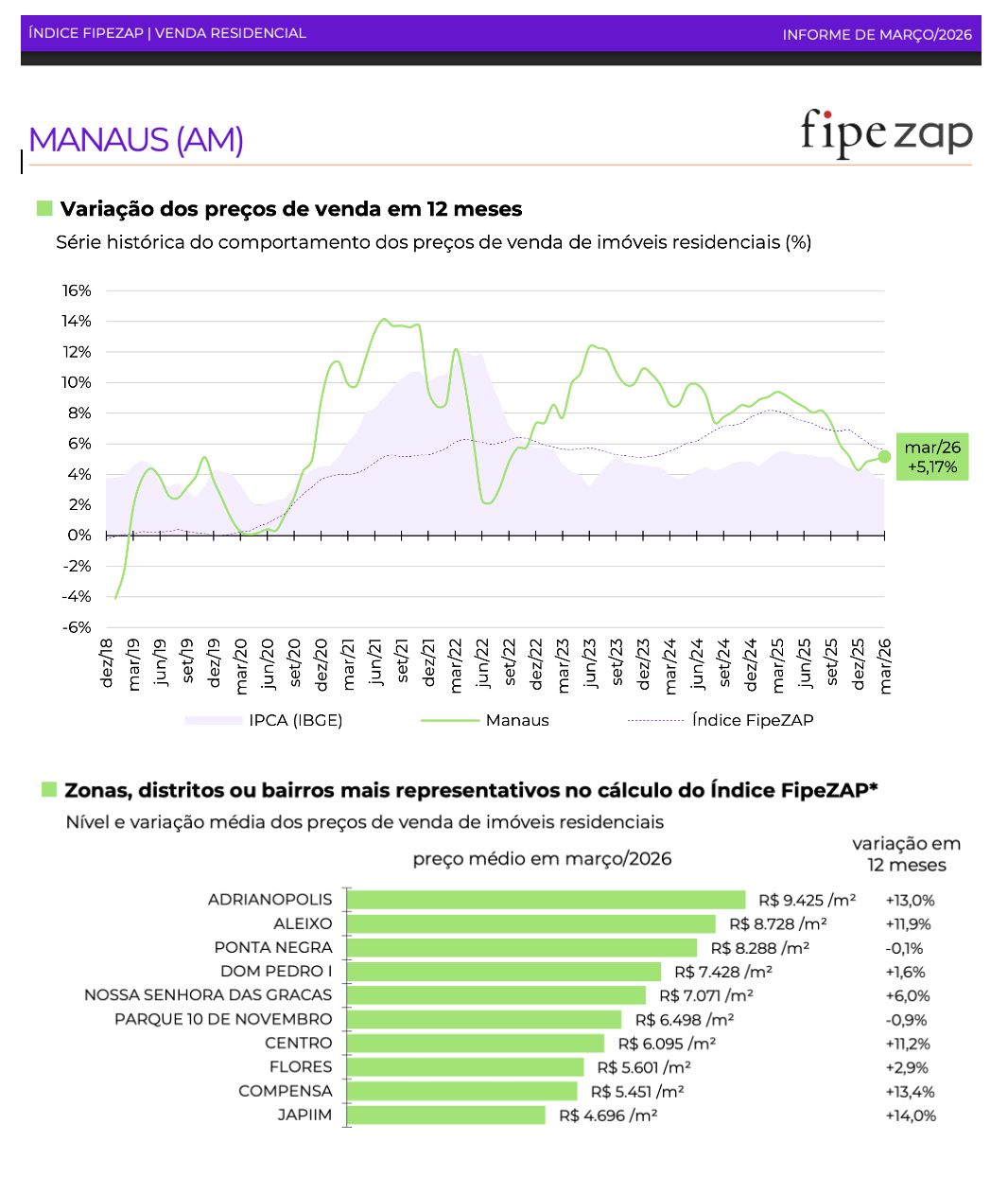 manaus-tem-segunda-maior-varia