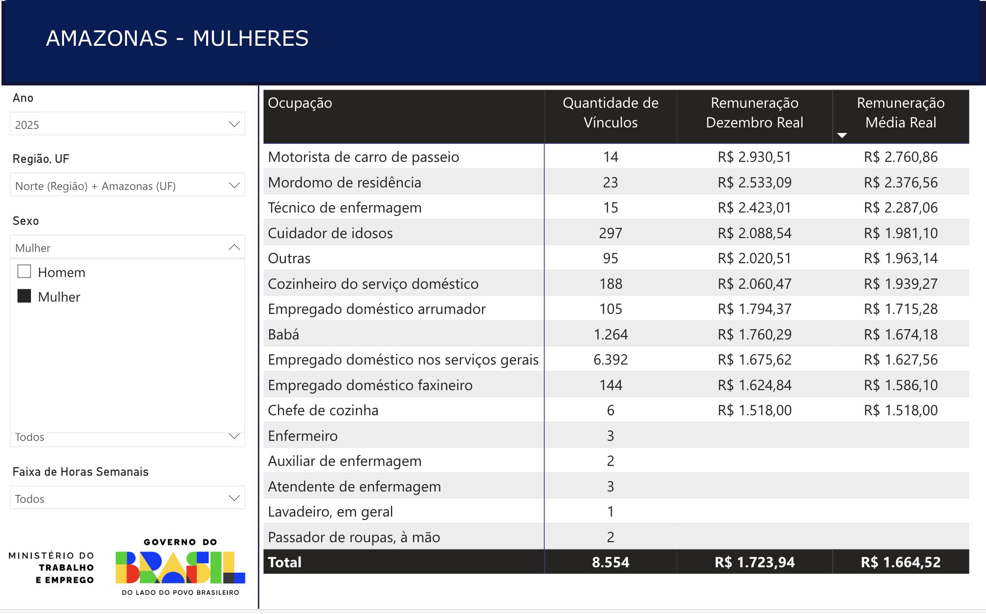 mulheres-sao-maioria-dos-traba