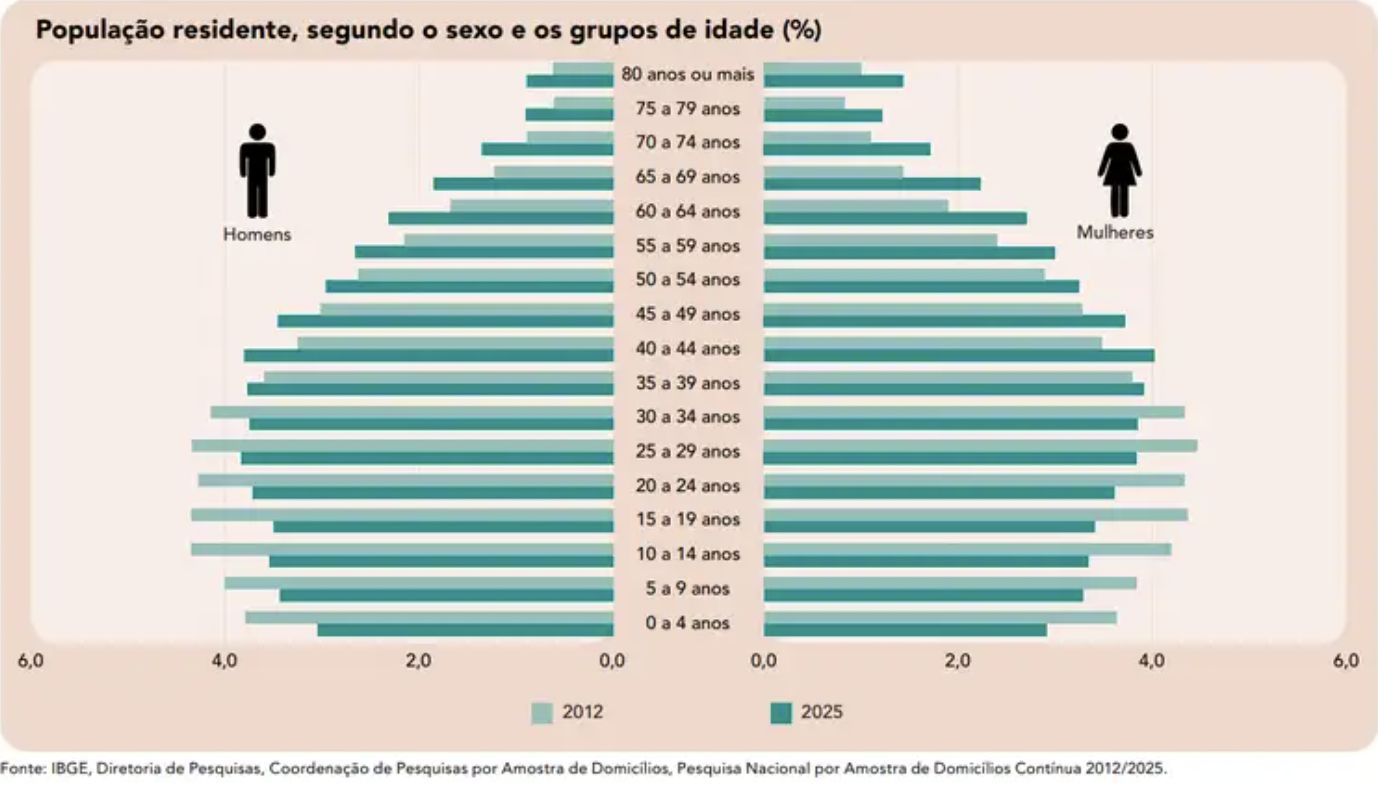 populacao-no-brasil-cresce-em-