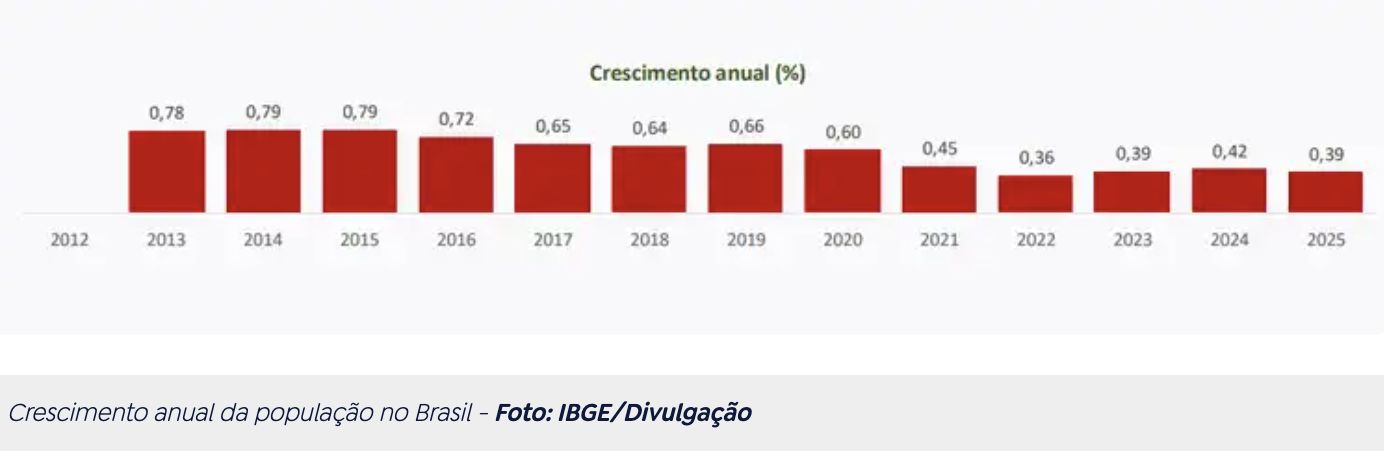populacao-no-brasil-cresce-em-