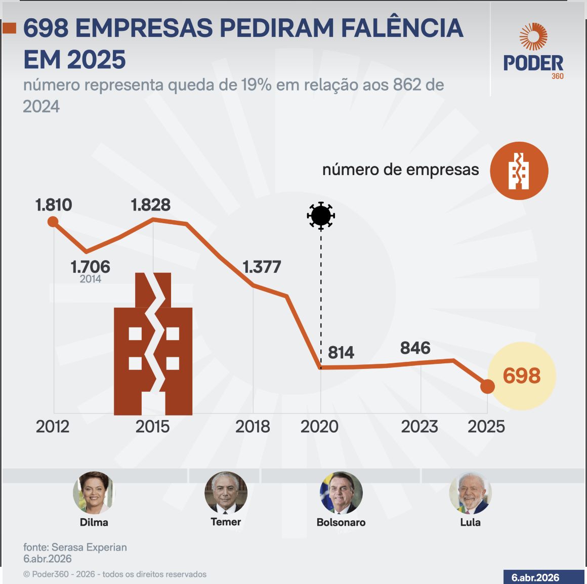 recuperacoes-judiciais-crescem
