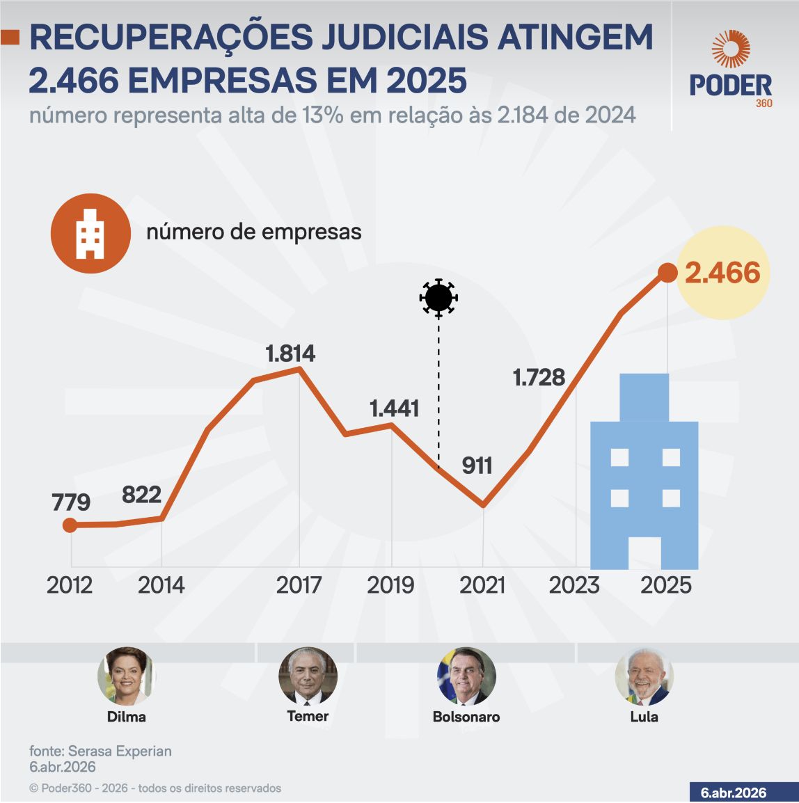 recuperacoes-judiciais-crescem