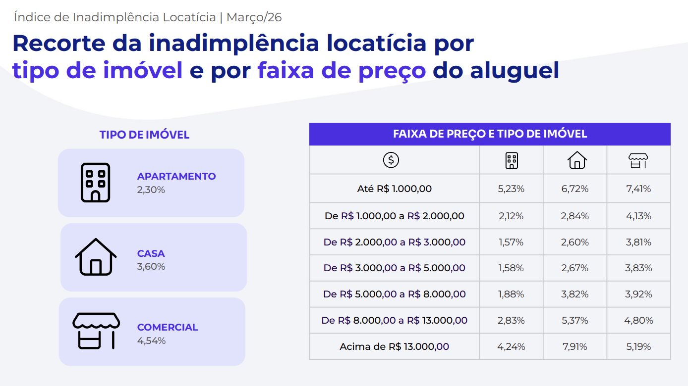 regiao-norte-registra-o-segund