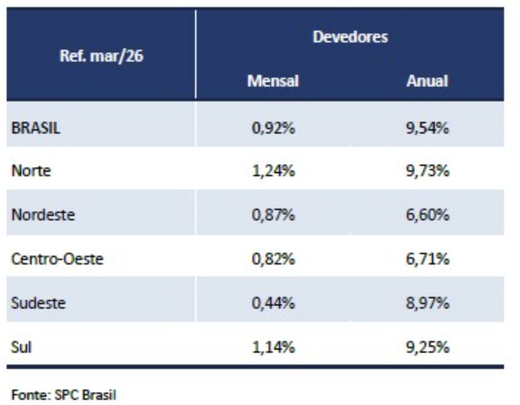 regiao-norte-tem-maior-alta-na
