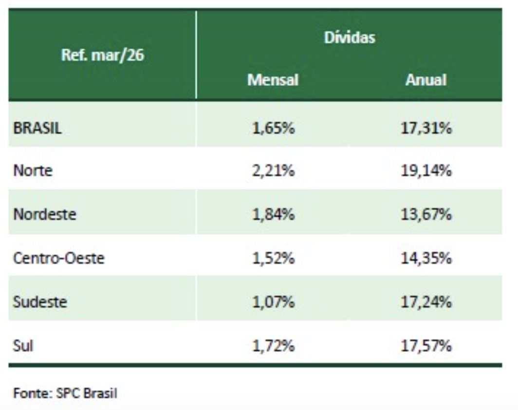 regiao-norte-tem-maior-alta-na