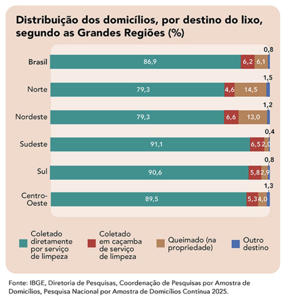 regiao-norte-tem-o-menor-indic
