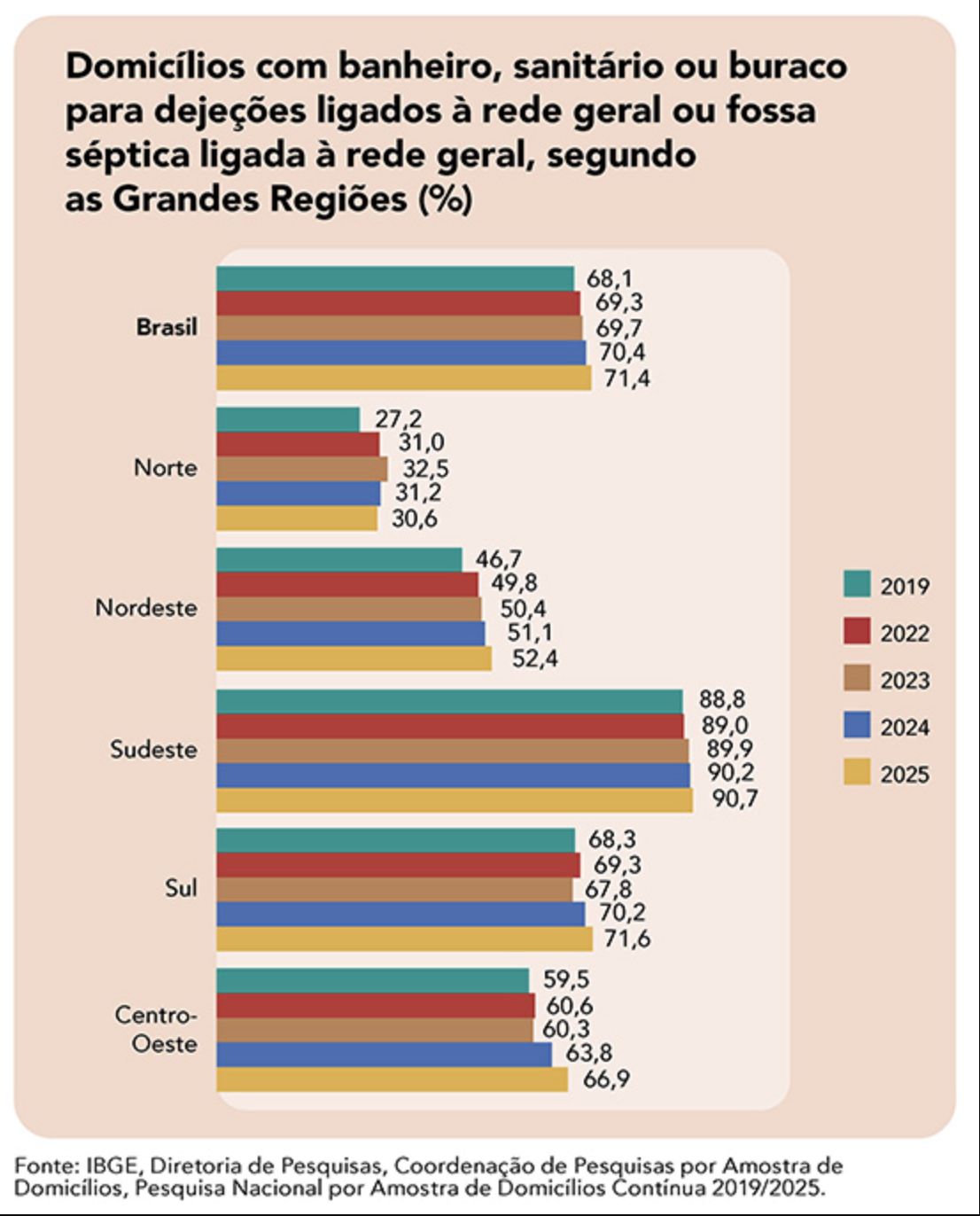 regiao-norte-tem-o-menor-indic