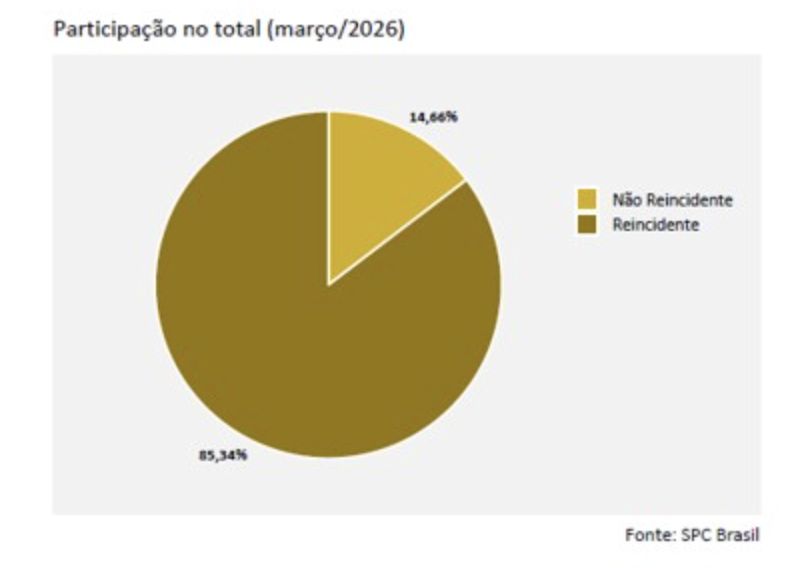 reincidencia-atinge-8534-dos-c