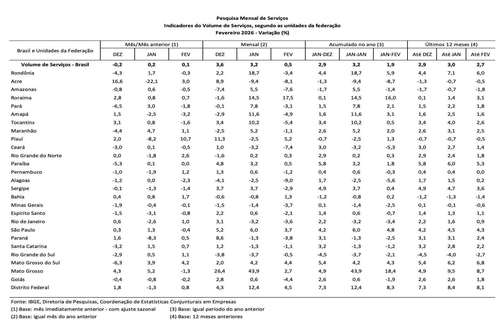 volume-de-servicos-tem-queda-d