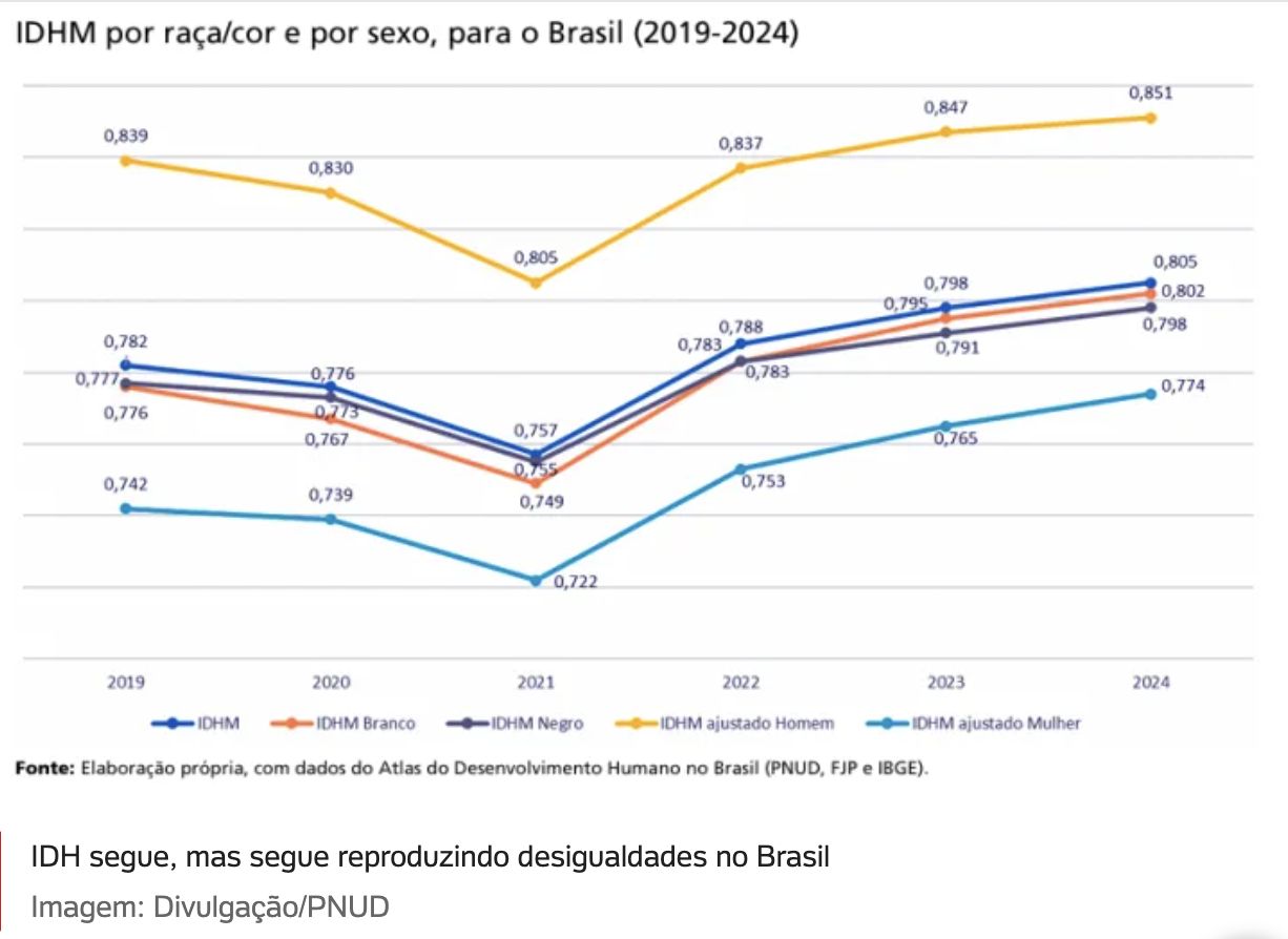 brasil-atinge-maior-idh-da-his