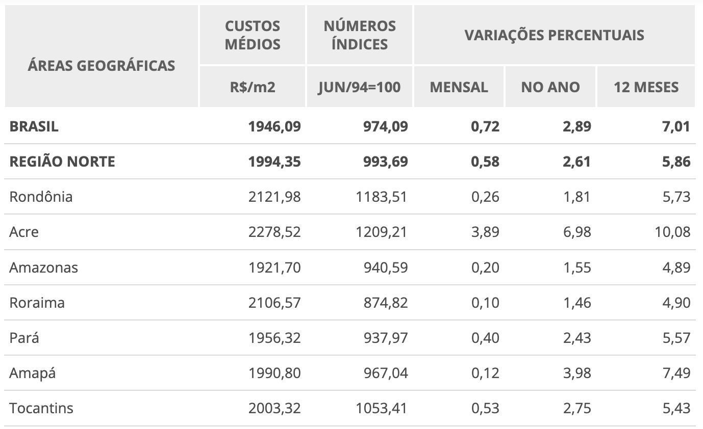 custo-da-construcao-civil-sobe