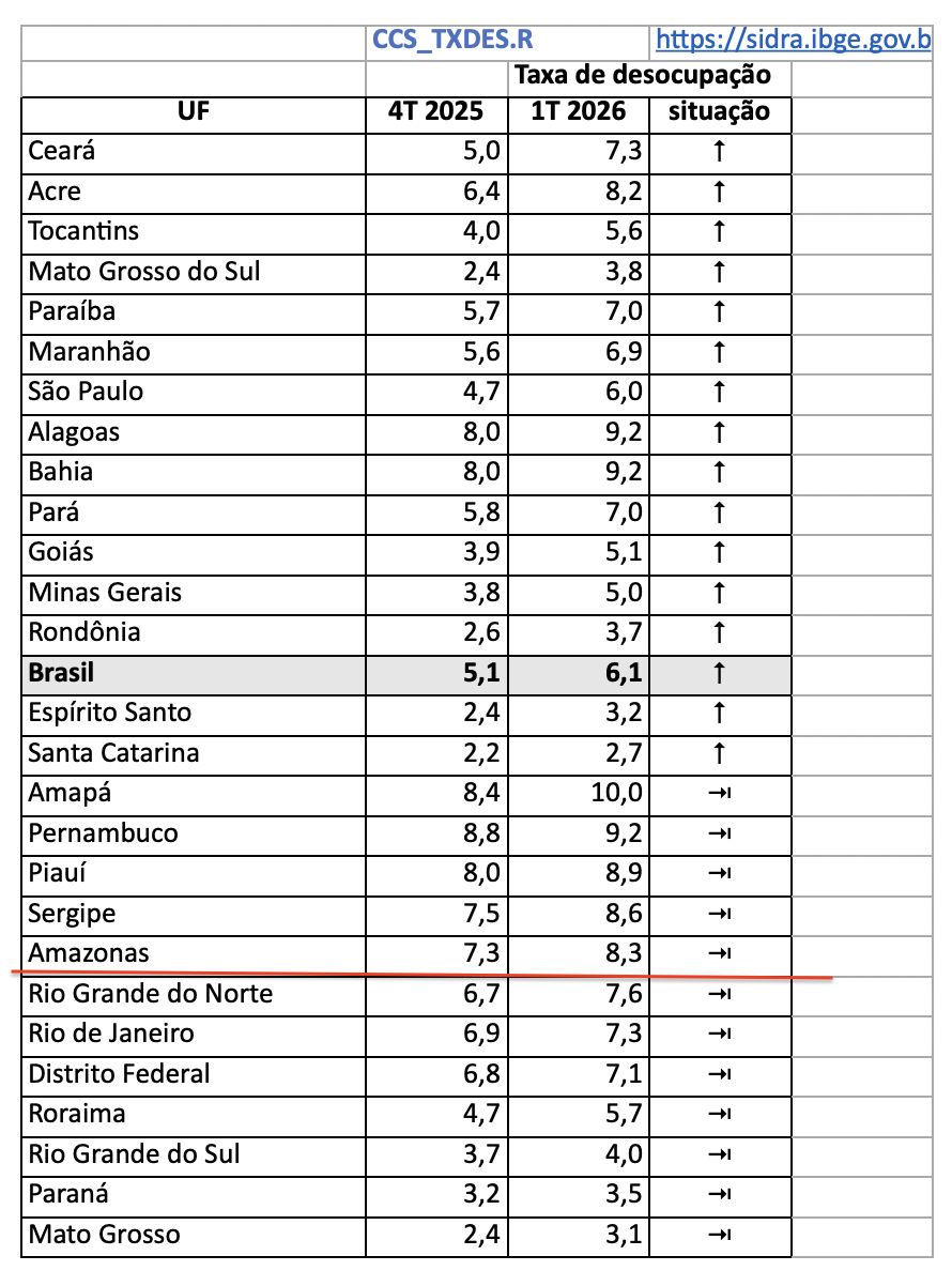 desocupacao-fica-estavel-no-am